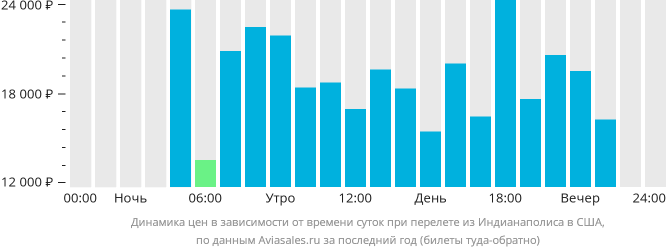 Динамика цен в зависимости от времени вылета из Индианаполиса в США