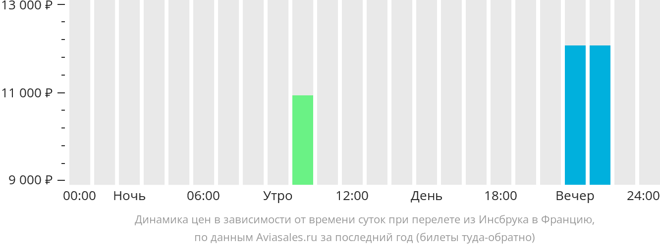 Динамика цен в зависимости от времени вылета из Инсбрука во Францию