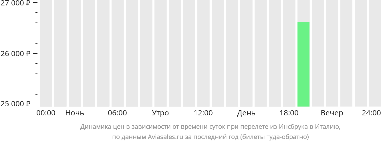 Динамика цен в зависимости от времени вылета из Инсбрука в Италию