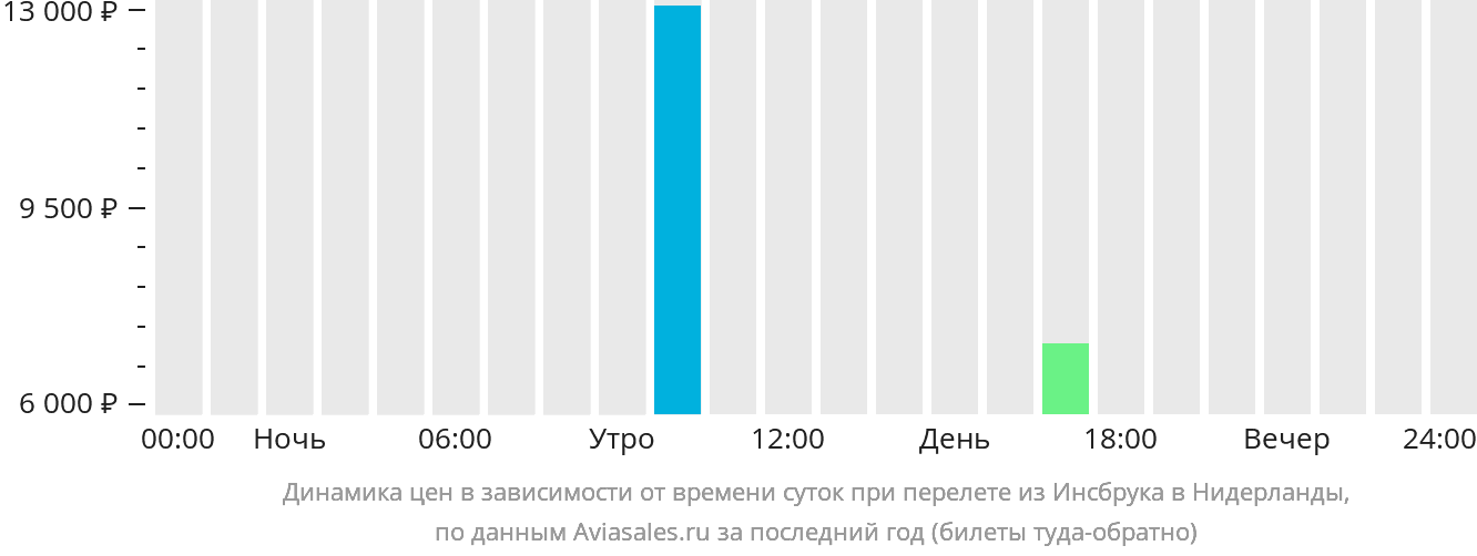 Динамика цен в зависимости от времени вылета из Инсбрука в Нидерланды