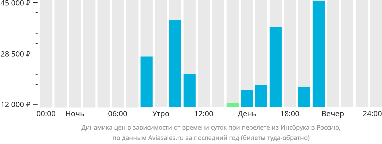 Динамика цен в зависимости от времени вылета из Инсбрука в Россию