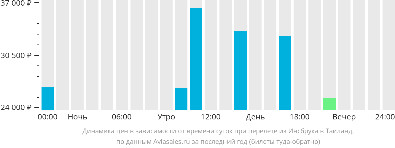 Динамика цен в зависимости от времени вылета из Инсбрука в Таиланд