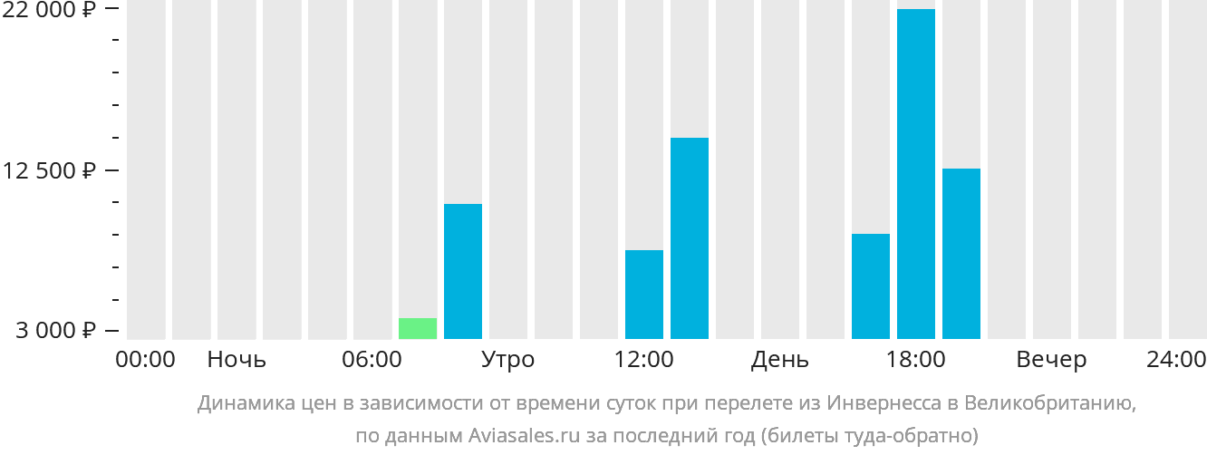 Динамика цен в зависимости от времени вылета из Инвернесса в Великобританию