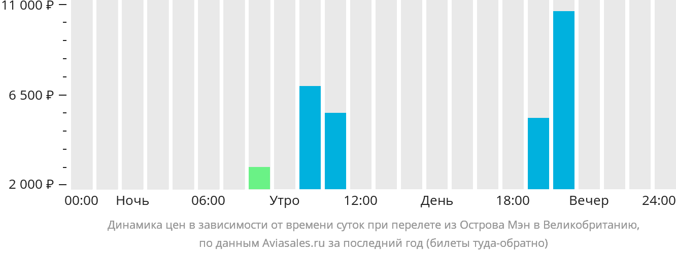 Динамика цен в зависимости от времени вылета из Мэна в Великобританию