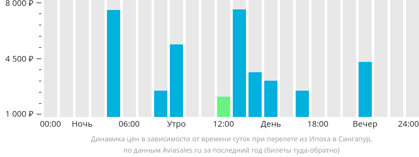 Динамика цен в зависимости от времени вылета из Ипоха в Сингапур