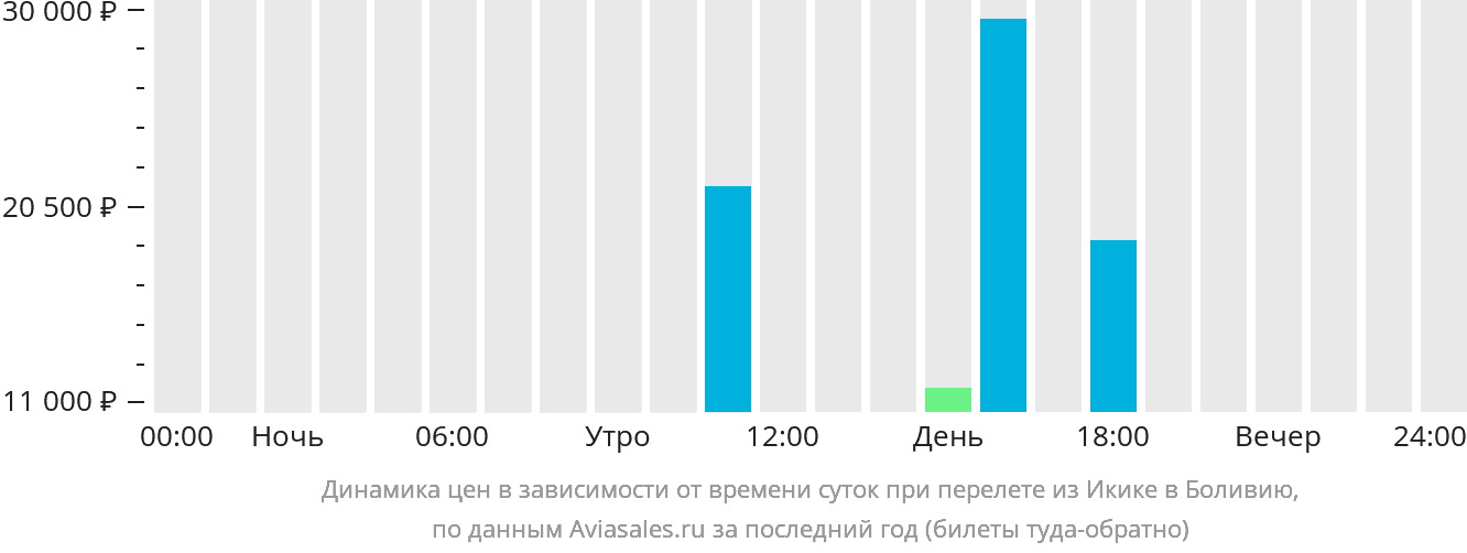 Динамика цен в зависимости от времени вылета из Икике в Боливию