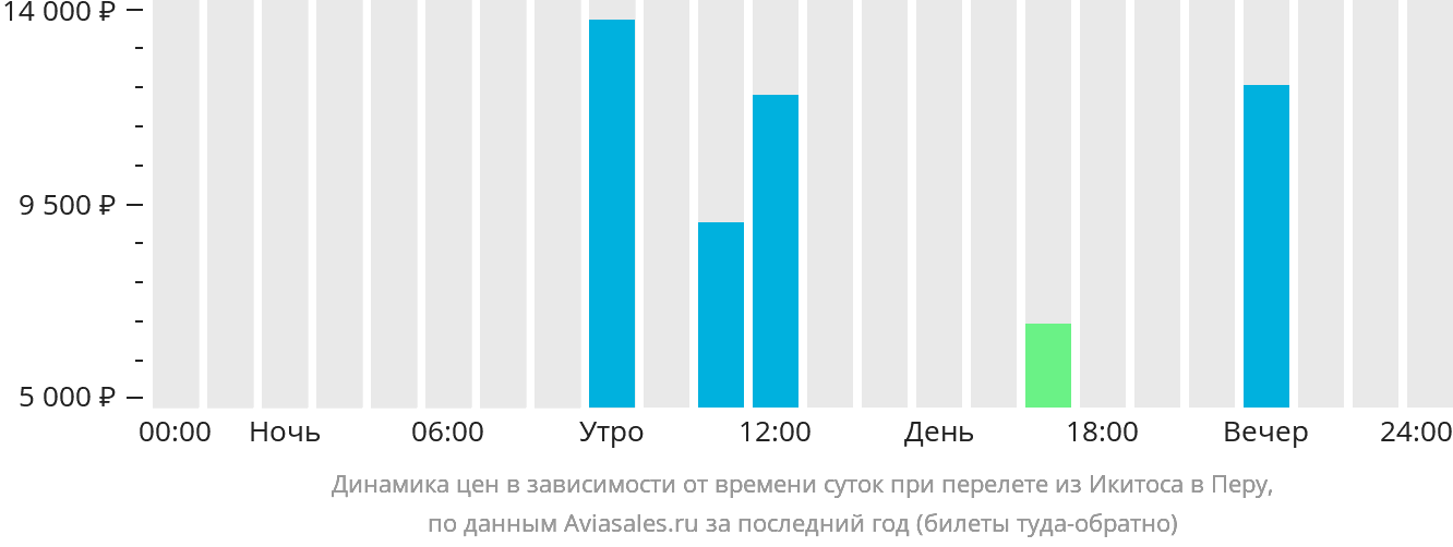 Динамика цен в зависимости от времени вылета из Икитоса в Перу