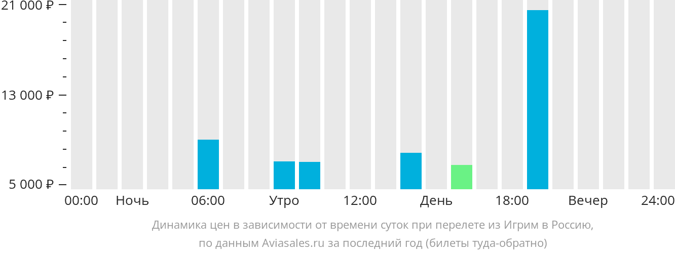 Динамика цен в зависимости от времени вылета из Игрима в Россию