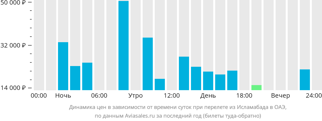 Динамика цен в зависимости от времени вылета из Исламабада в ОАЭ