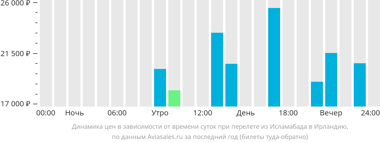 Динамика цен в зависимости от времени вылета из Исламабада в Ирландию
