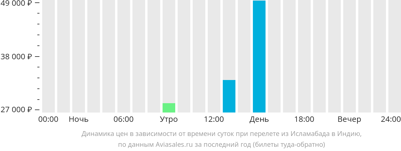Динамика цен в зависимости от времени вылета из Исламабада в Индию