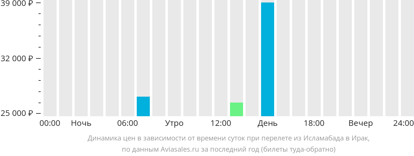 Динамика цен в зависимости от времени вылета из Исламабада в Ирак