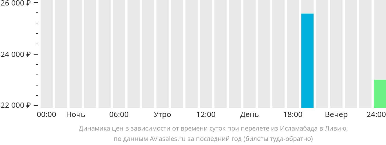 Динамика цен в зависимости от времени вылета из Исламабада в Ливию