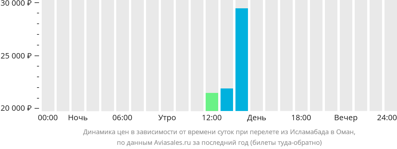 Динамика цен в зависимости от времени вылета из Исламабада в Оман
