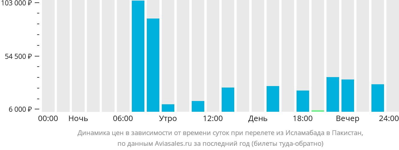 Динамика цен в зависимости от времени вылета из Исламабада в Пакистан