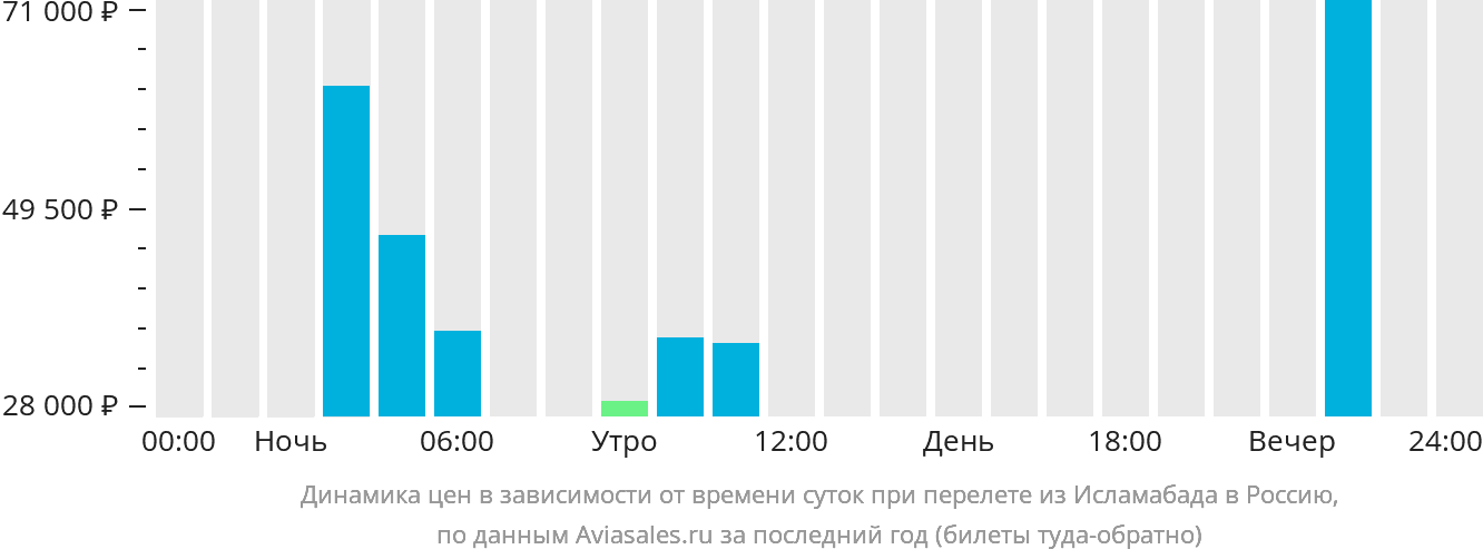 Динамика цен в зависимости от времени вылета из Исламабада в Россию
