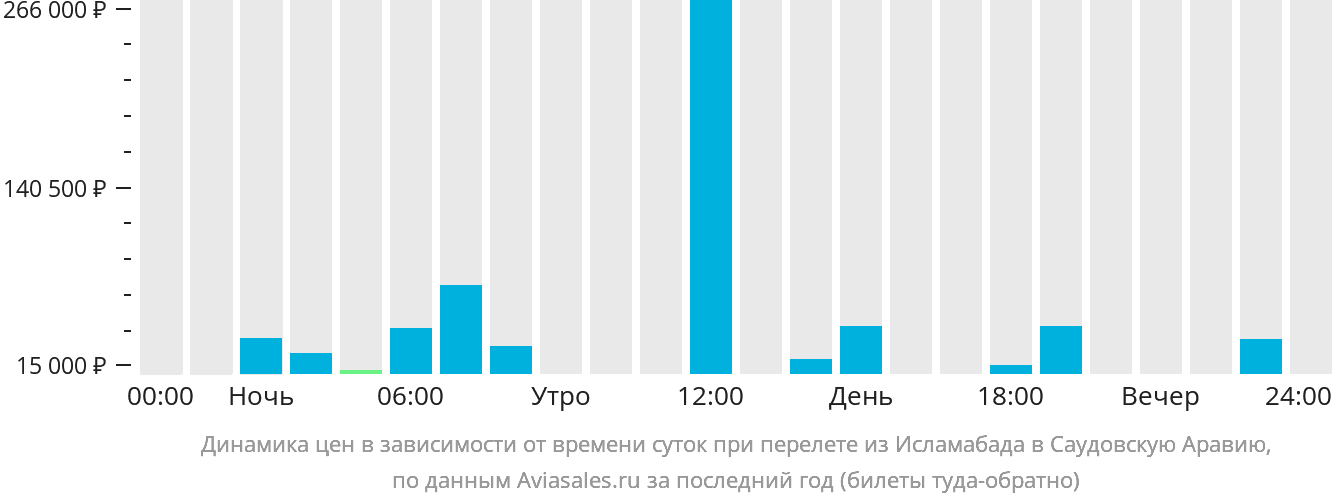 Динамика цен в зависимости от времени вылета из Исламабада в Саудовскую Аравию