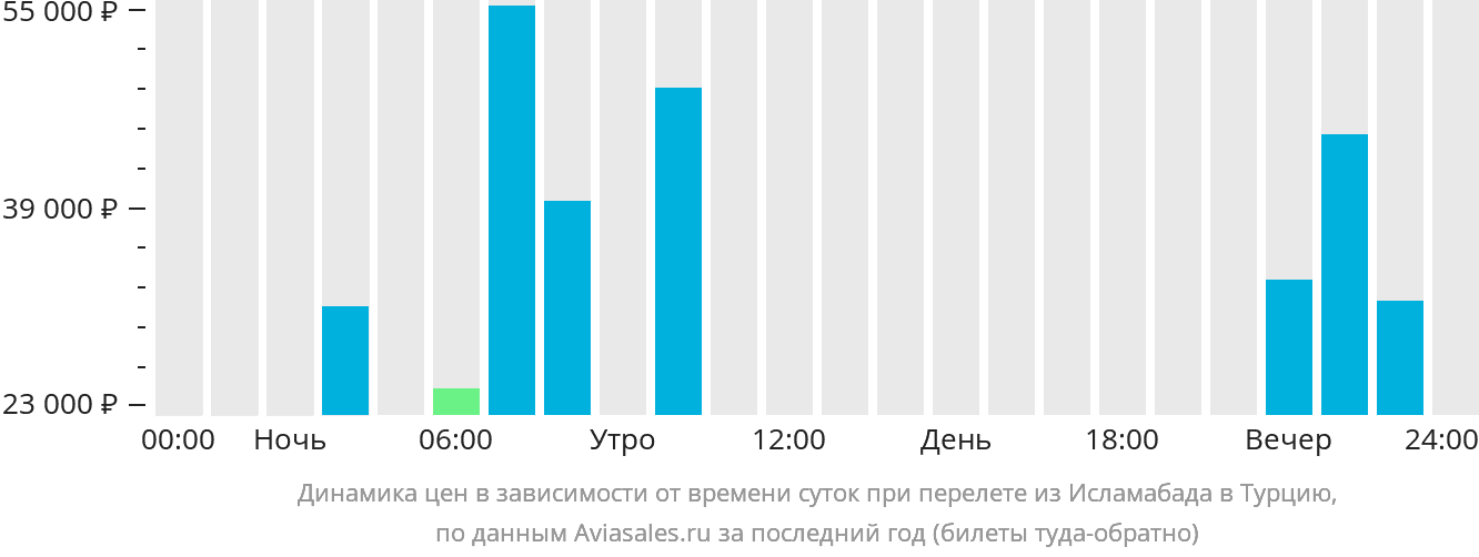 Динамика цен в зависимости от времени вылета из Исламабада в Турцию