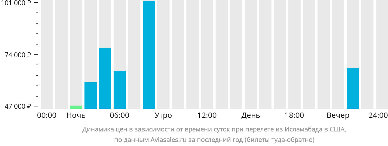 Динамика цен в зависимости от времени вылета из Исламабада в США