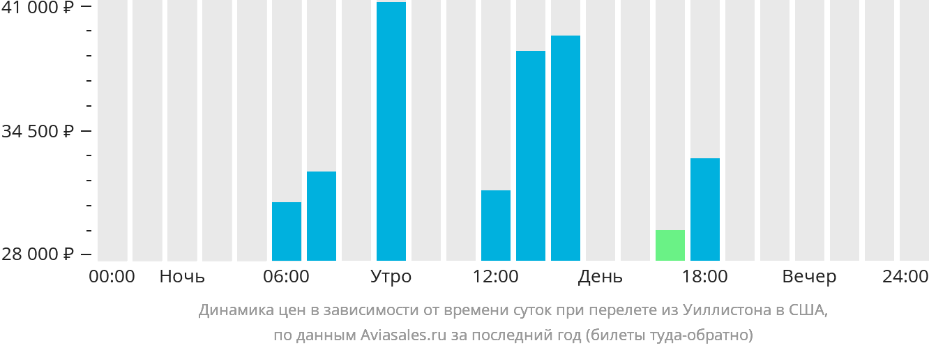 Динамика цен в зависимости от времени вылета из Уиллистона в США
