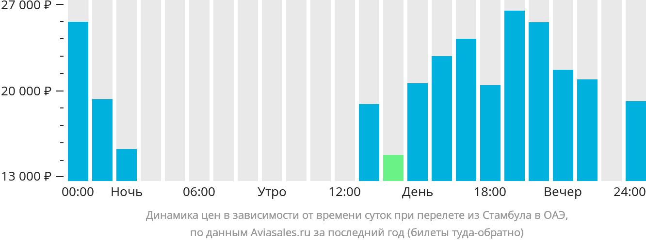 Динамика цен в зависимости от времени вылета из Стамбула в ОАЭ