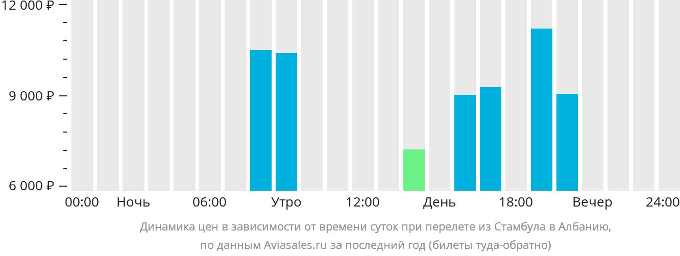 Динамика цен в зависимости от времени вылета из Стамбула в Албанию