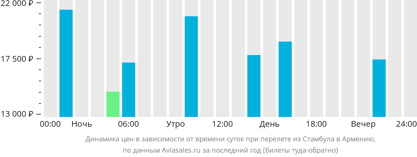 Динамика цен в зависимости от времени вылета из Стамбула в Армению