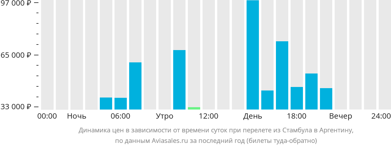 Динамика цен в зависимости от времени вылета из Стамбула в Аргентину