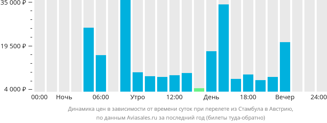 Динамика цен в зависимости от времени вылета из Стамбула в Австрию