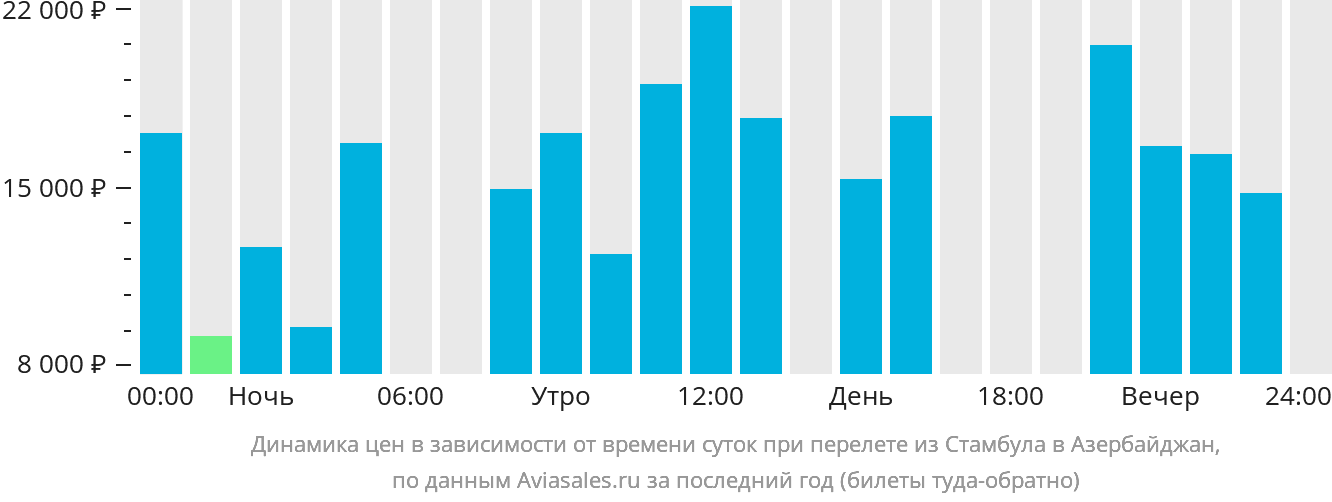 Динамика цен в зависимости от времени вылета из Стамбула в Азербайджан