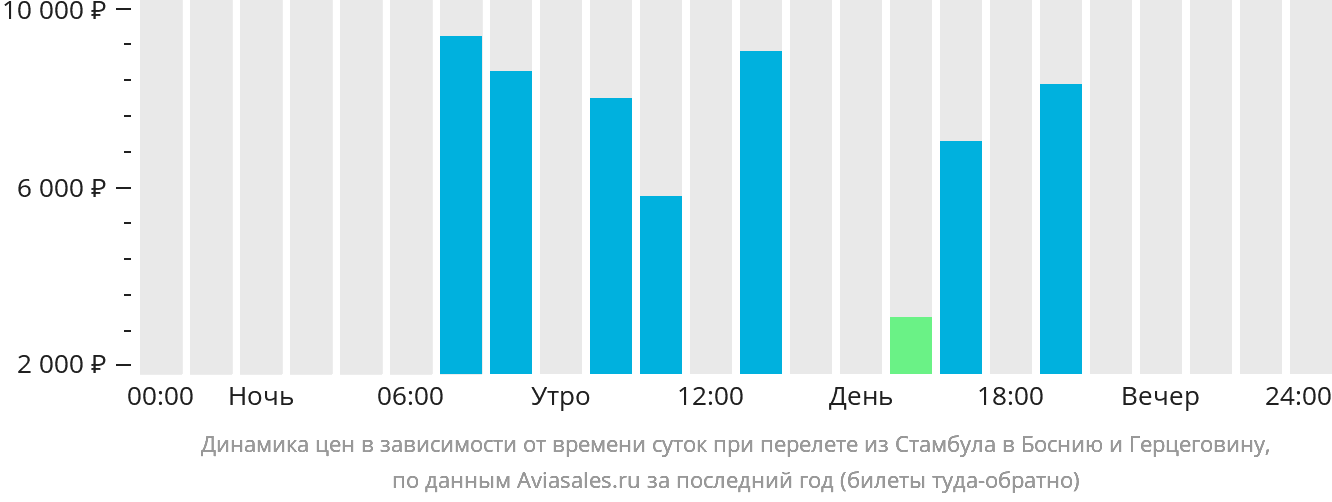 Динамика цен в зависимости от времени вылета из Стамбула в Боснию и Герцеговину