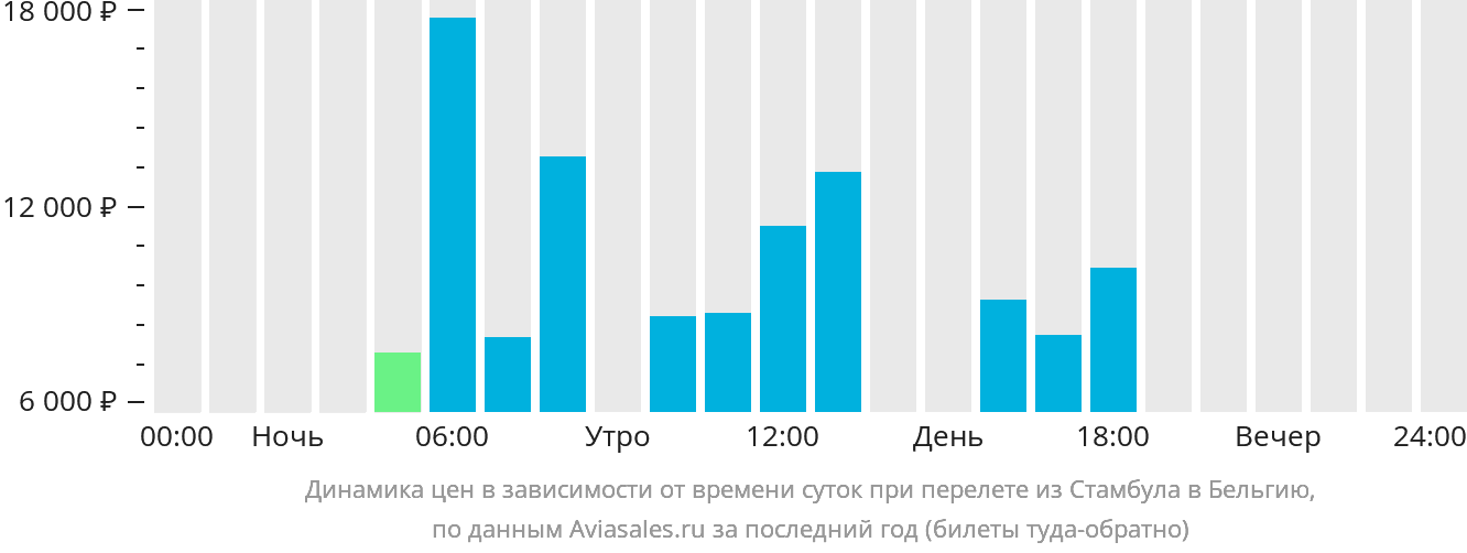 Динамика цен в зависимости от времени вылета из Стамбула в Бельгию