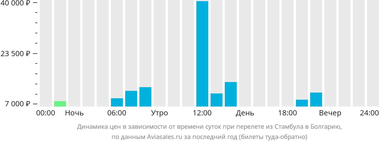 Динамика цен в зависимости от времени вылета из Стамбула в Болгарию