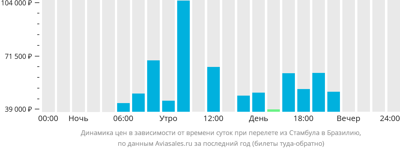 Динамика цен в зависимости от времени вылета из Стамбула в Бразилию