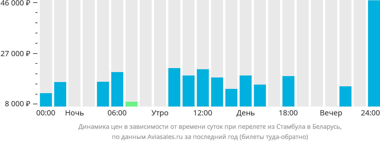 Динамика цен в зависимости от времени вылета из Стамбула в Беларусь