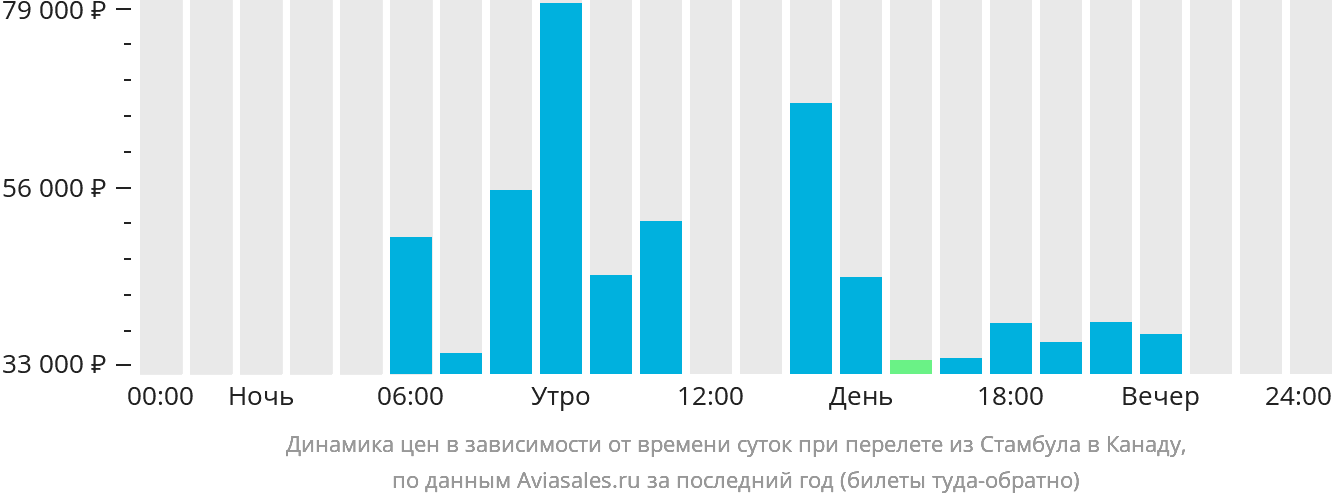Динамика цен в зависимости от времени вылета из Стамбула в Канаду