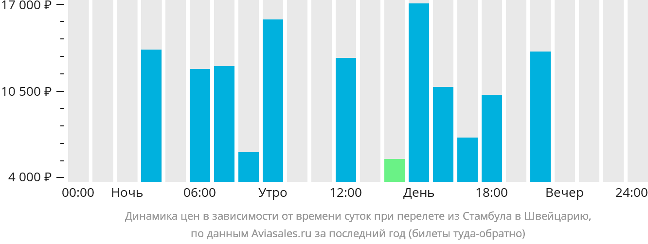 Динамика цен в зависимости от времени вылета из Стамбула в Швейцарию