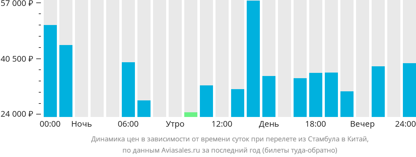 Динамика цен в зависимости от времени вылета из Стамбула в Китай