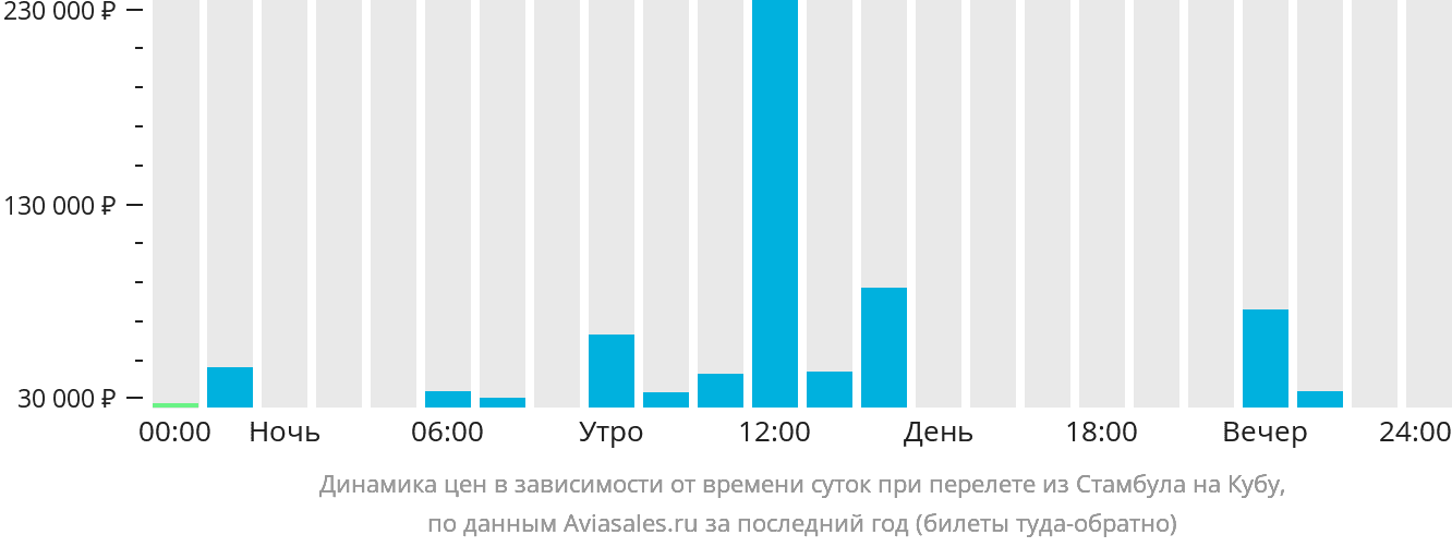 Динамика цен в зависимости от времени вылета из Стамбула на Кубу