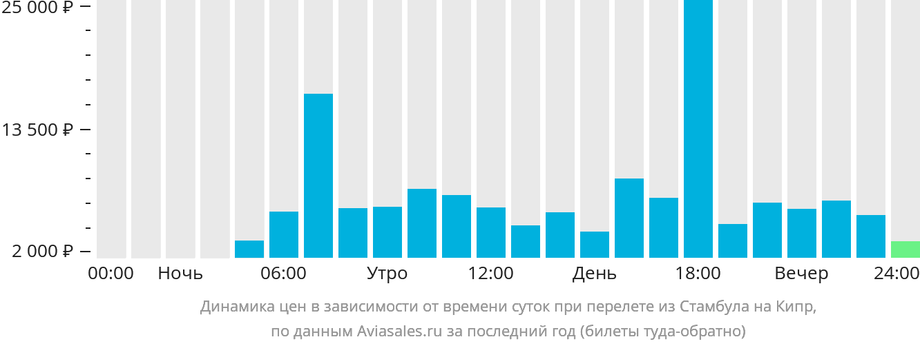 Динамика цен в зависимости от времени вылета из Стамбула на Кипр