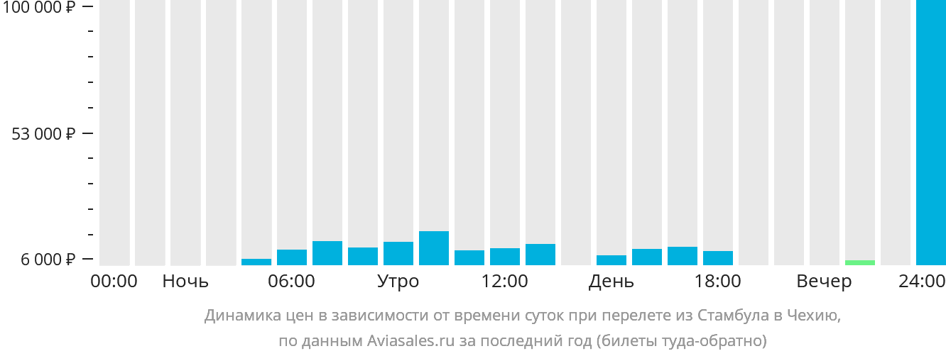 Динамика цен в зависимости от времени вылета из Стамбула в Чехию
