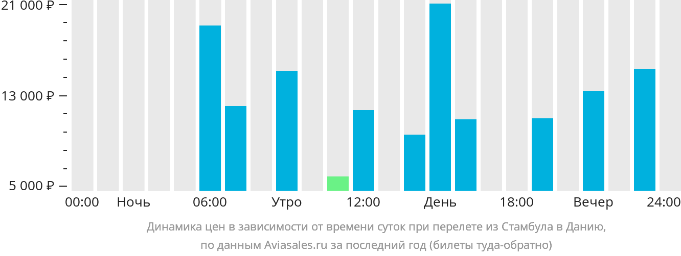 Динамика цен в зависимости от времени вылета из Стамбула в Данию