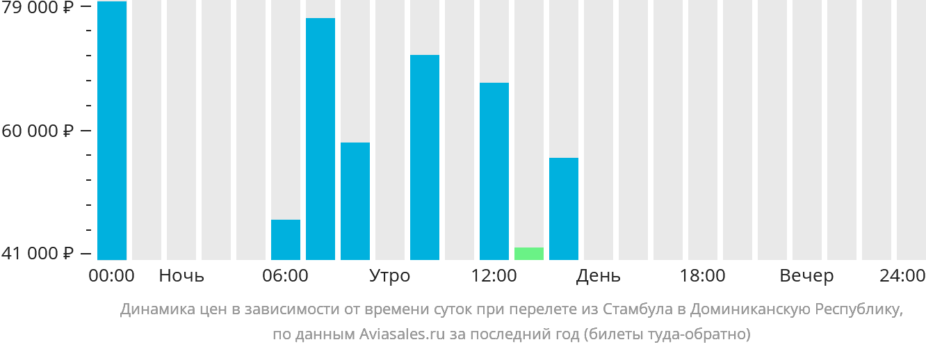 Динамика цен в зависимости от времени вылета из Стамбула в Доминиканскую Республику