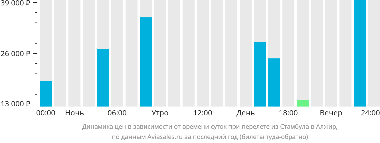 Динамика цен в зависимости от времени вылета из Стамбула в Алжир
