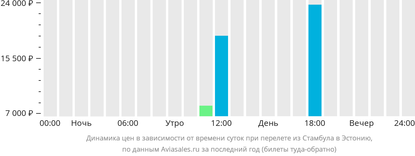 Динамика цен в зависимости от времени вылета из Стамбула в Эстонию
