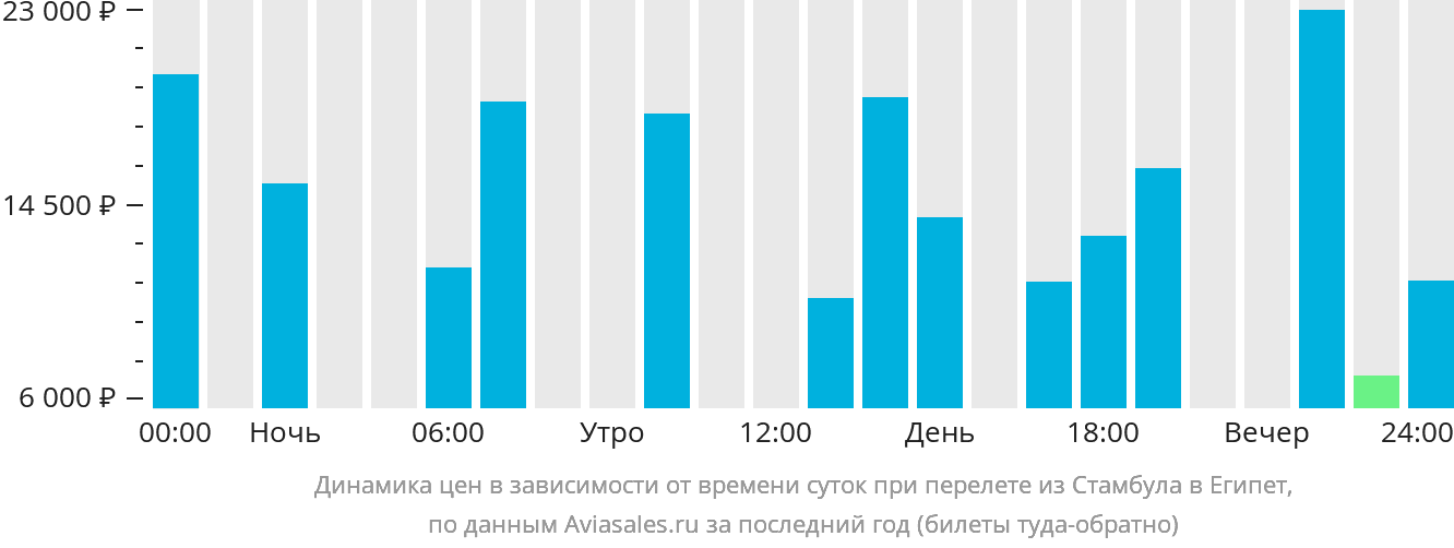 Динамика цен в зависимости от времени вылета из Стамбула в Египет