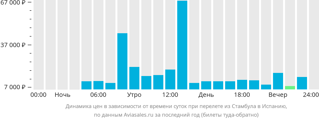 Динамика цен в зависимости от времени вылета из Стамбула в Испанию