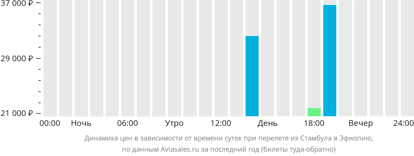 Динамика цен в зависимости от времени вылета из Стамбула в Эфиопию