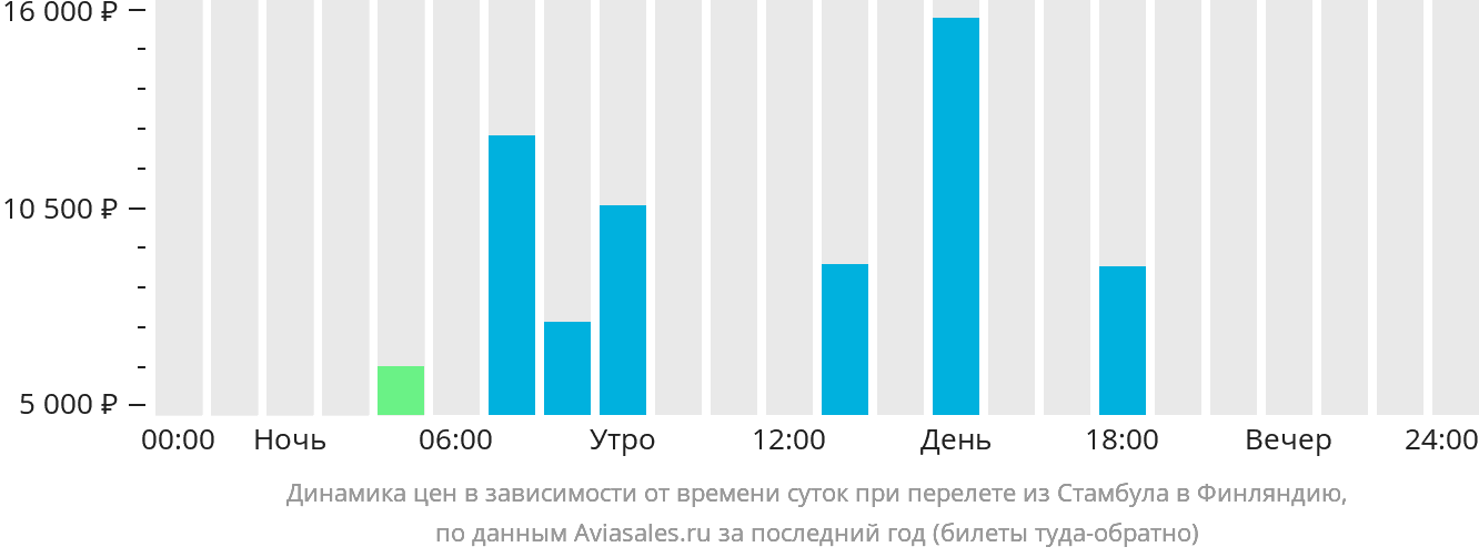 Динамика цен в зависимости от времени вылета из Стамбула в Финляндию