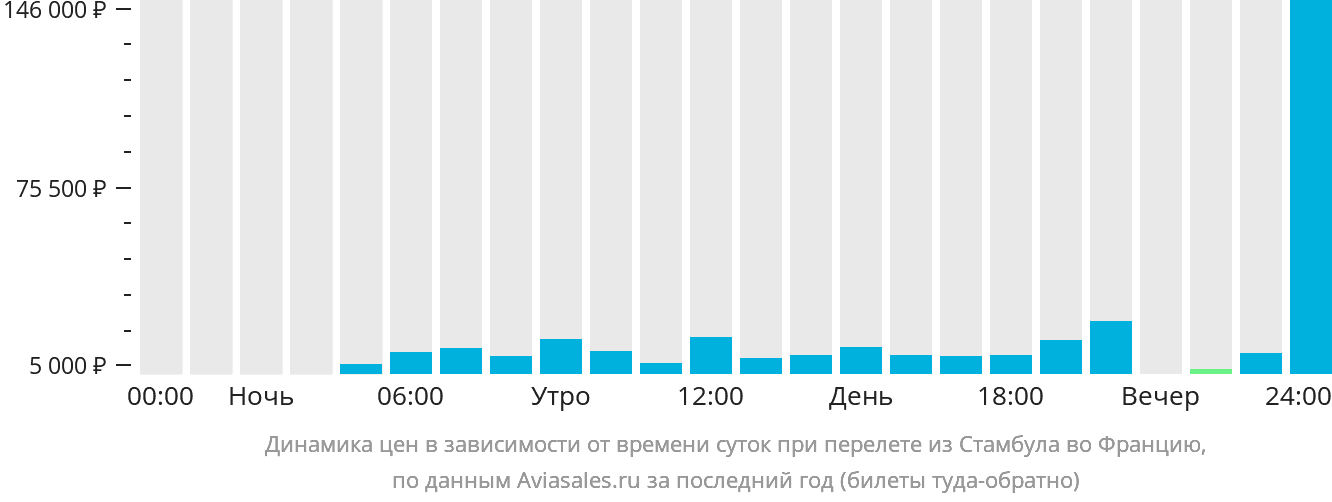 Динамика цен в зависимости от времени вылета из Стамбула во Францию